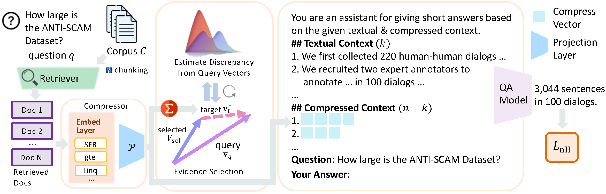 Stage 2: Inference — SARA reasons over a mixture of compressed and natural-language contexts.
