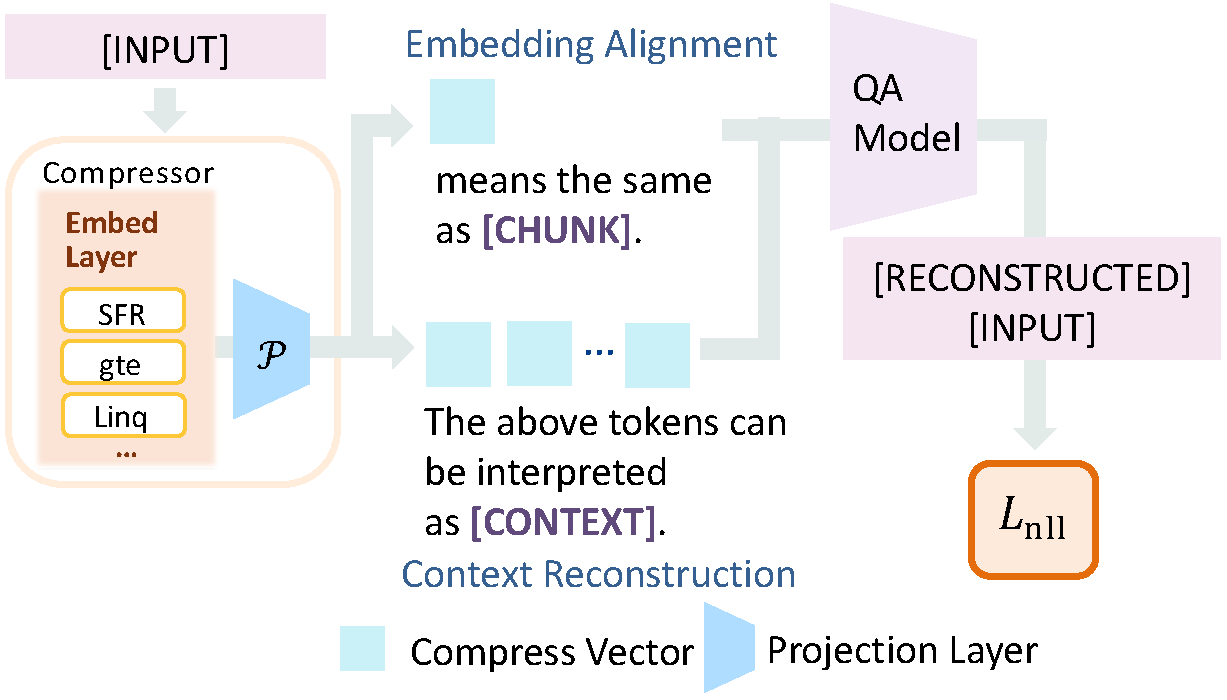 Stage 1: Compression Learning — SARA learns to reconstruct text from compression vectors.