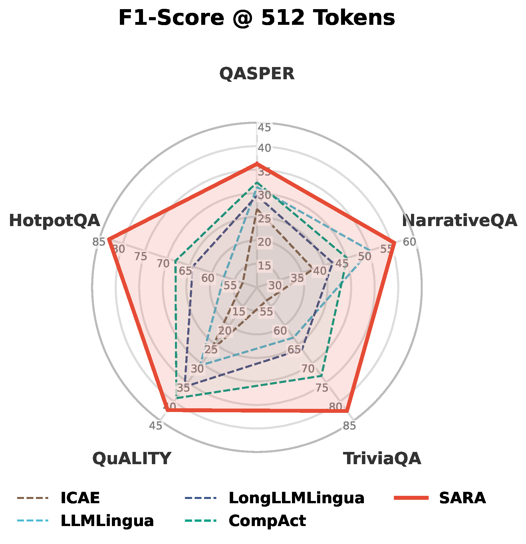 Radar chart comparing SARA and compression-based methods at a 512-token budget.