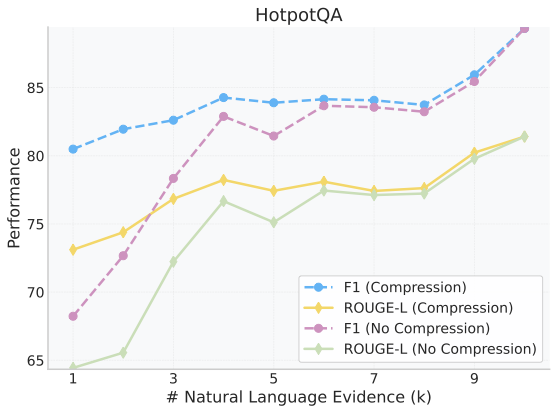 HotpotQA sensitivity