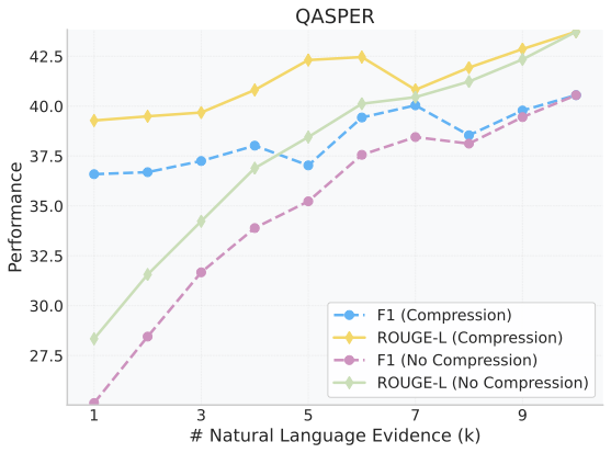 QASPER sensitivity
