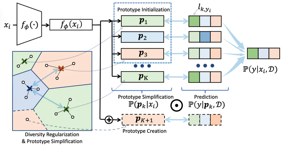 Prototypical Fine-Tuning: Towards Robust Performance under Varying Data Sizes