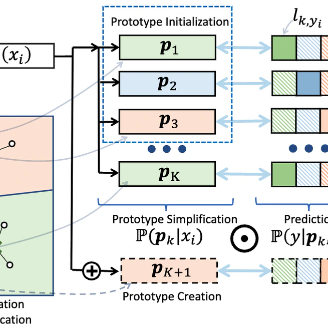 Prototypical Fine-Tuning: Towards Robust Performance under Varying Data Sizes