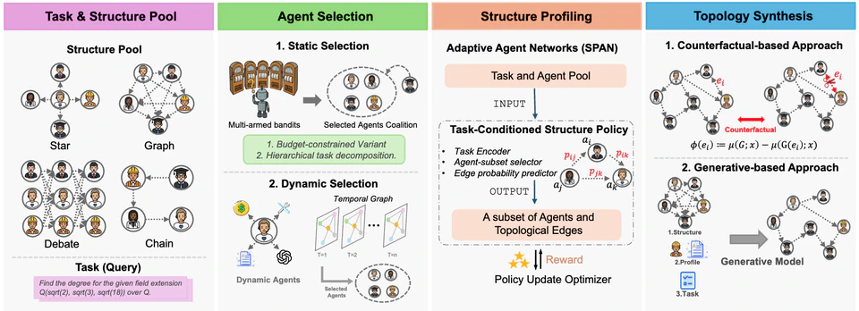 Topological Structure Learning Should Be A Research Priority for LLM-Based Multi-Agent Systems
