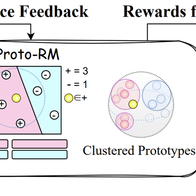 Prototypical Reward Network for Data-Efficient RLHF