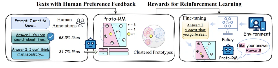 Prototypical Reward Network for Data-Efficient RLHF