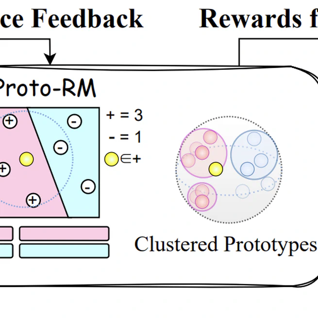 Prototypical Reward Network for Data-Efficient RLHF