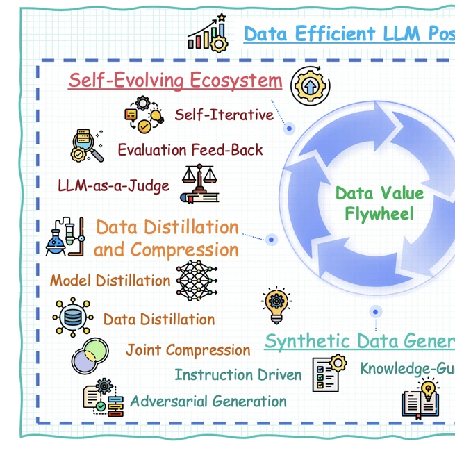 A Survey on Efficient LLM Training: From Data-centric Perspectives