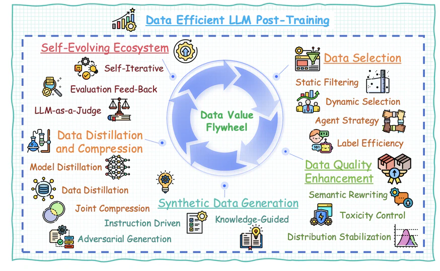 A Survey on Efficient Large Language Model Training: From Data-centric Perspectives