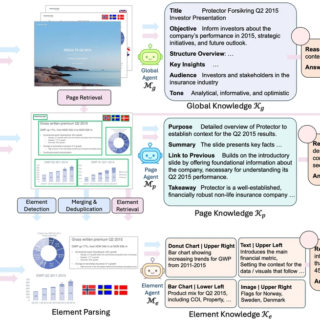 SlideAgent: Hierarchical Agentic Framework for Multi-Page Visual Document Understanding