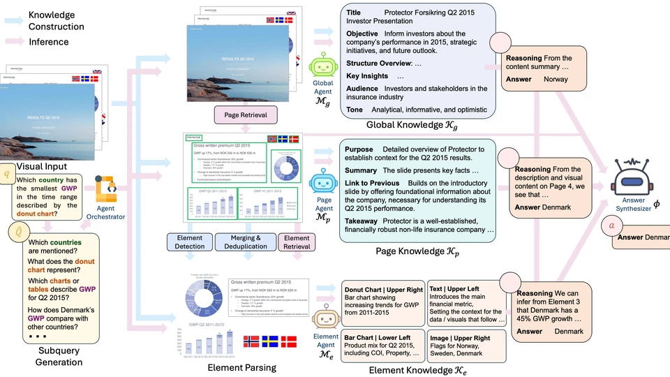 SlideAgent: Hierarchical Agentic Framework for Multi-Page Visual Document Understanding
