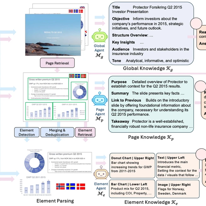 SlideAgent: Hierarchical Agentic Framework for Multi-Page Visual Document Understanding