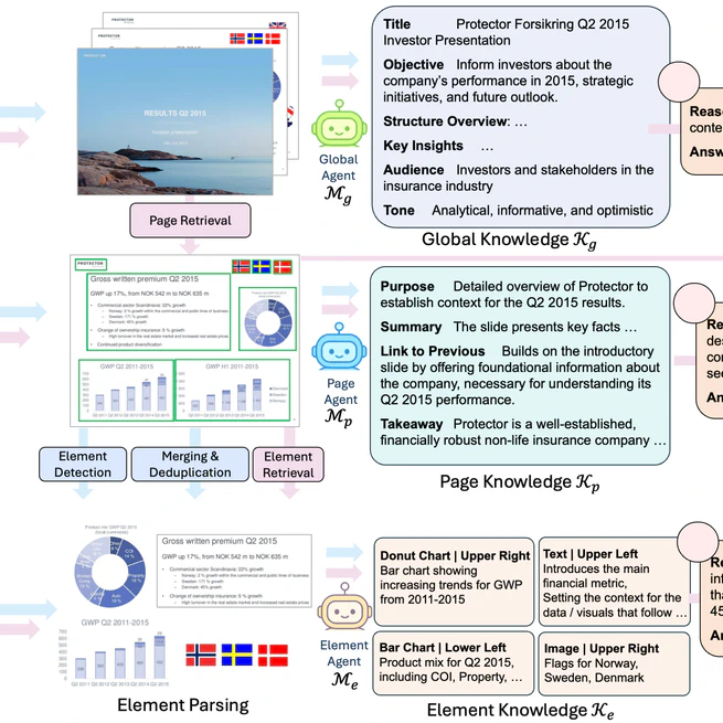 SlideAgent: Hierarchical Agentic Framework for Multi-Page Visual Document Understanding