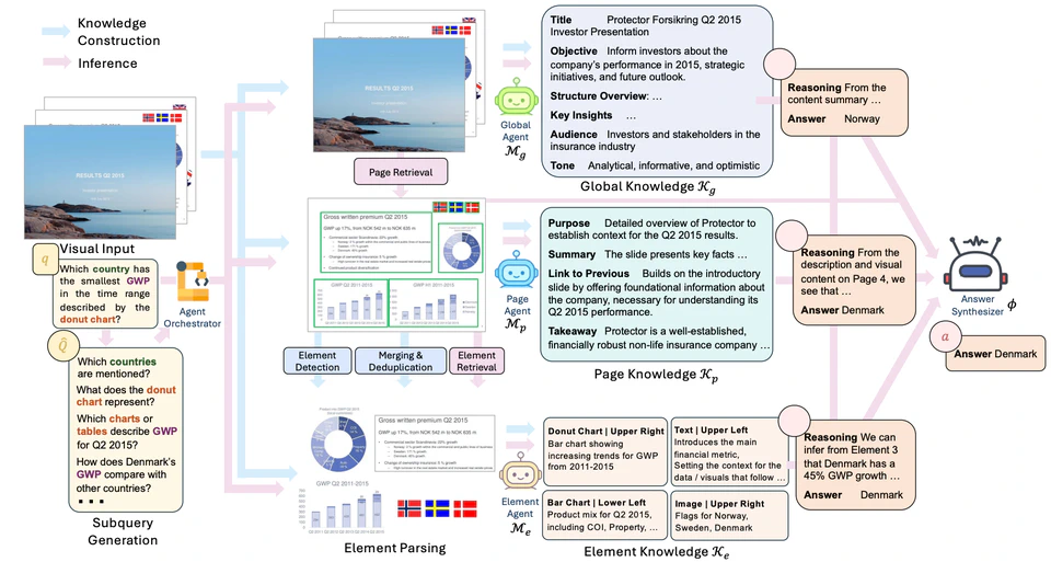 SlideAgent: Hierarchical Agentic Framework for Multi-Page Visual Document Understanding