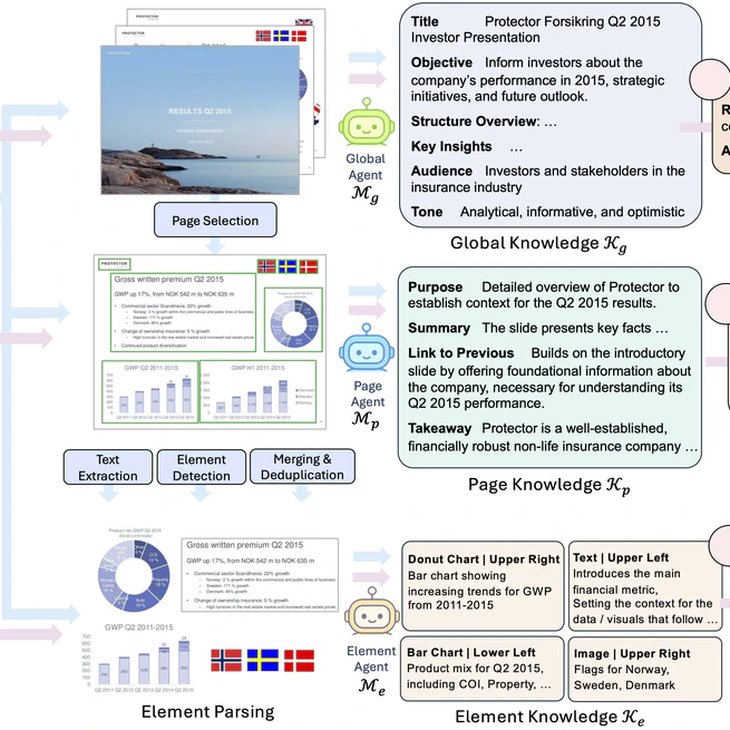 SlideAgent: Hierarchical Agentic Framework for Multi-Page Visual Document Understanding