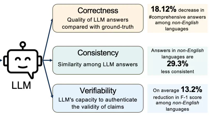 Better to Ask in English: Cross-Lingual Evaluation of Large Language Models for Healthcare Queries