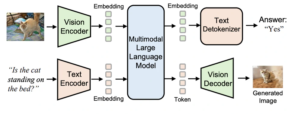 Consistency Should Be the Priority for Unified Multimodal Models