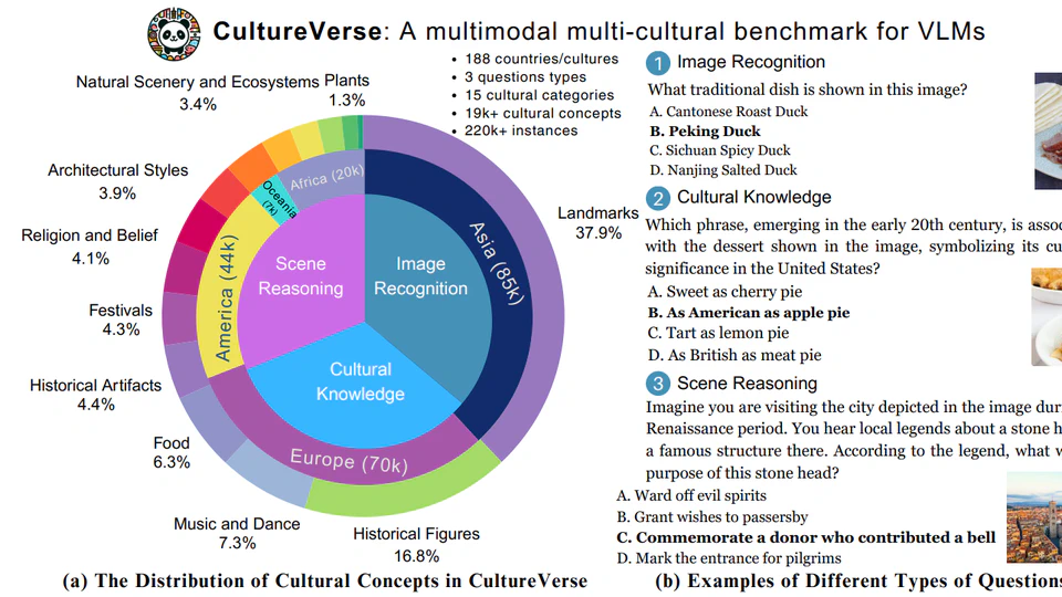 CultureVLM: Characterizing and Improving Cultural Understanding of Vision-Language Models for over 100 Countries