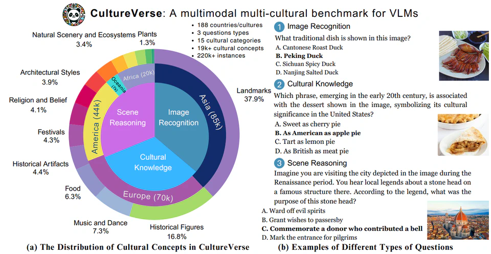 CultureVLM: Characterizing and Improving Cultural Understanding of Vision-Language Models for over 100 Countries