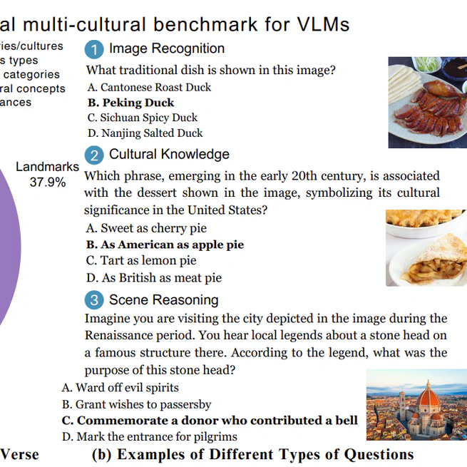 CultureVLM: Characterizing and Improving Cultural Understanding of Vision-Language Models for over 100 Countries