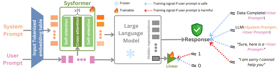 Sysformer: Safeguarding Frozen Large Language Models with Adaptive System Prompts