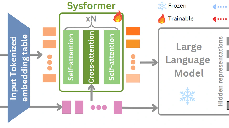 Sysformer: Safeguarding Frozen Large Language Models with Adaptive System Prompts