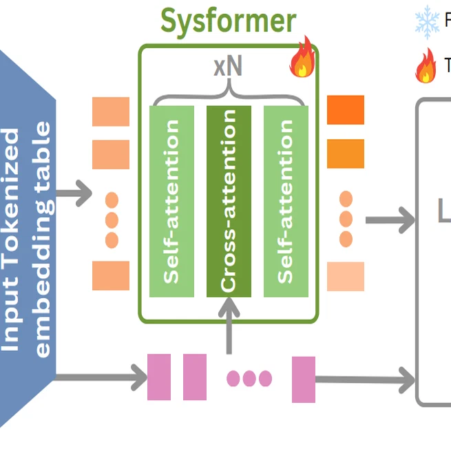 Sysformer: Safeguarding Frozen Large Language Models with Adaptive System Prompts