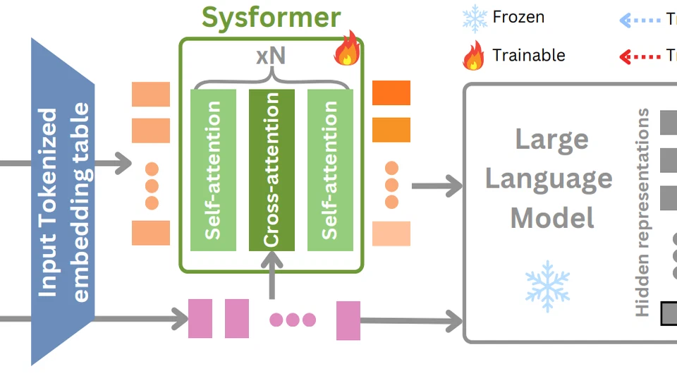 Sysformer: Safeguarding Frozen Large Language Models with Adaptive System Prompts