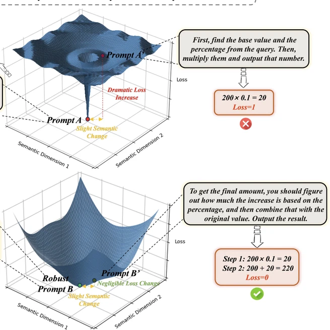 Beyond Magic Words: Sharpness-Aware Prompt Evolving for Robust Large Language Models