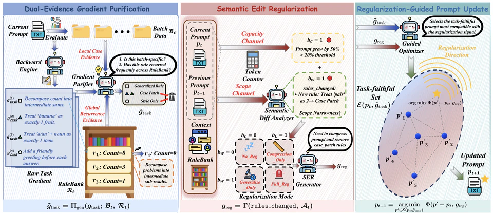 TextReg: Mitigating Prompt Distributional Overfitting via Regularized Text-Space Optimization