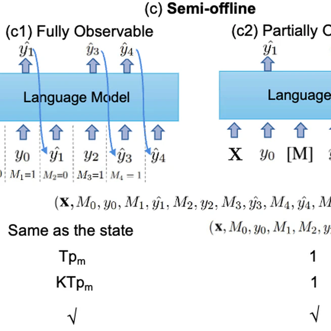Semi-Offline Reinforcement Learning for Optimized Text Generation