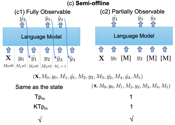 Semi-Offline Reinforcement Learning for Optimized Text Generation