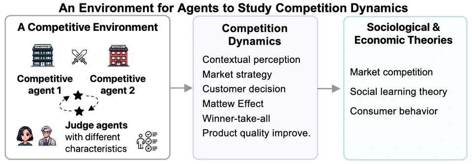 CompeteAI: Understanding the Competition Behaviors in Large Language Model-based Agents