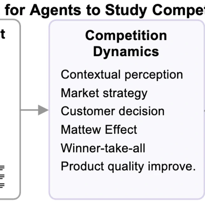 CompeteAI: Understanding the Competition Dynamics of Large Language Model-based Agents