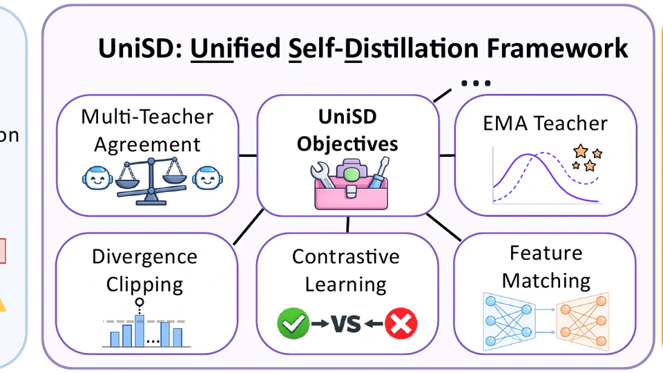UniSD: Towards a Unified Self-Distillation Framework for Large Language Models