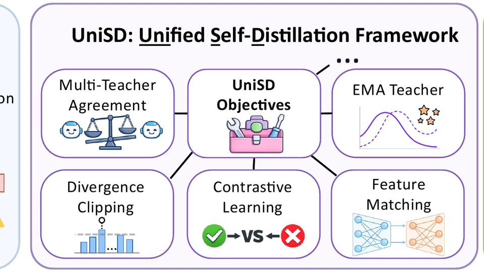 UniSD: Towards a Unified Self-Distillation Framework for Large Language Models
