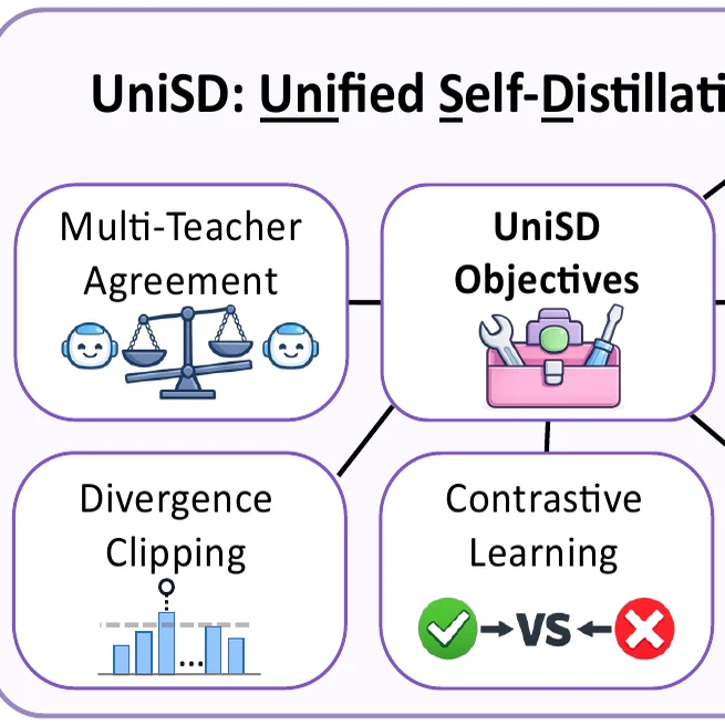 UniSD: Towards a Unified Self-Distillation Framework for Large Language Models