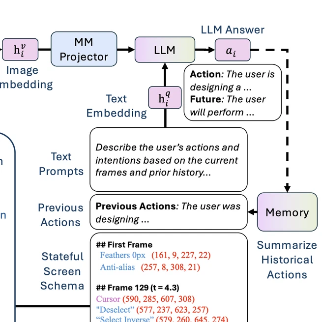 ScreenLLM: Stateful Screen Schema for Efficient Action Understanding and Prediction