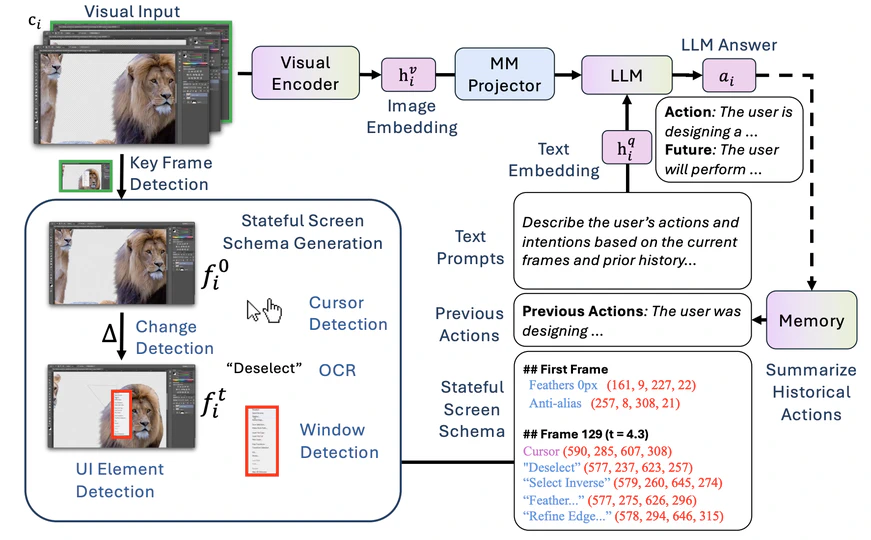 ScreenLLM: Stateful Screen Schema for Efficient Action Understanding and Prediction