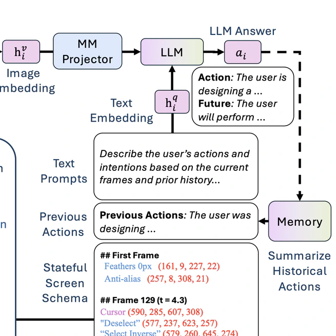 ScreenLLM: Stateful Screen Schema for Efficient Action Understanding and Prediction