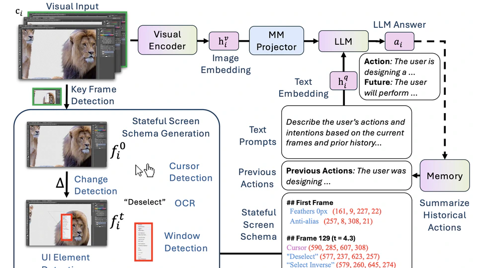 ScreenLLM: Stateful Screen Schema for Efficient Action Understanding and Prediction
