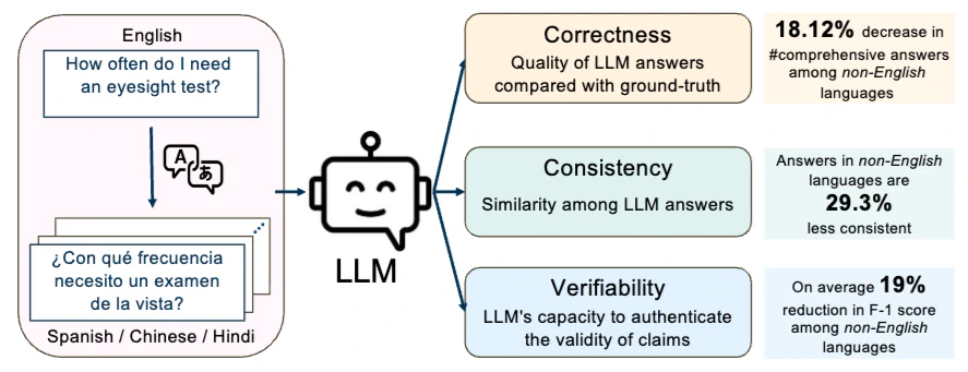 Better to Ask in English: Cross-Lingual Evaluation of Large Language Models for Healthcare Queries