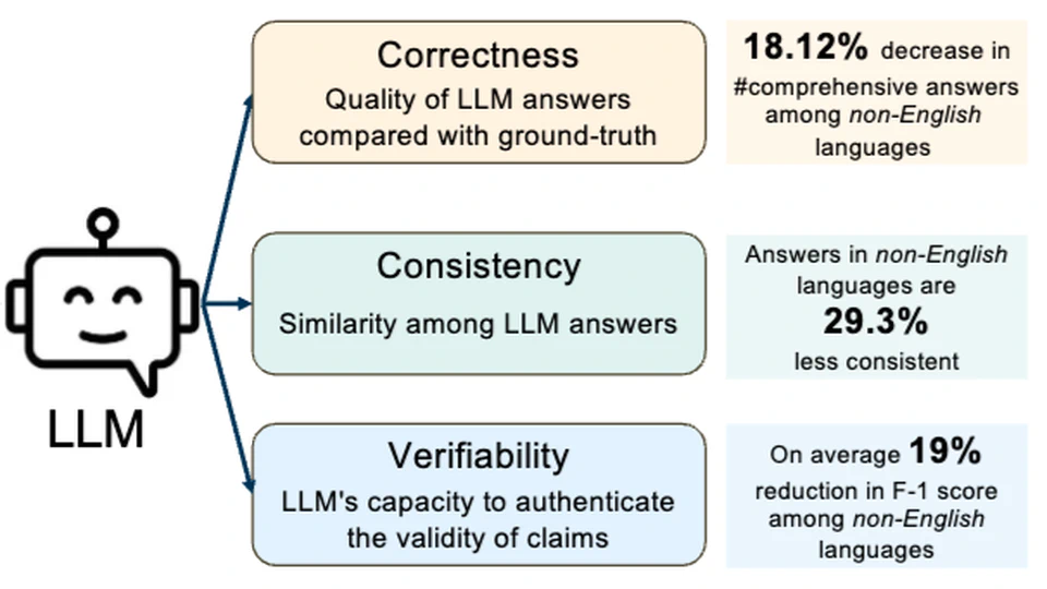 Better to Ask in English: Cross-Lingual Evaluation of Large Language Models for Healthcare Queries